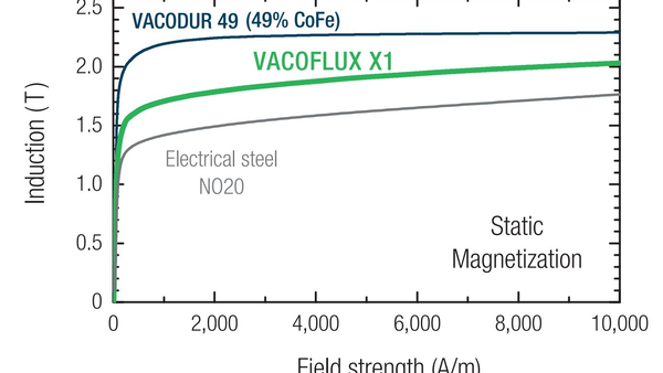 Static virgin curve of the CoFe alloy VACOFLUX X1 in comparison to NO20 and VACODUR49